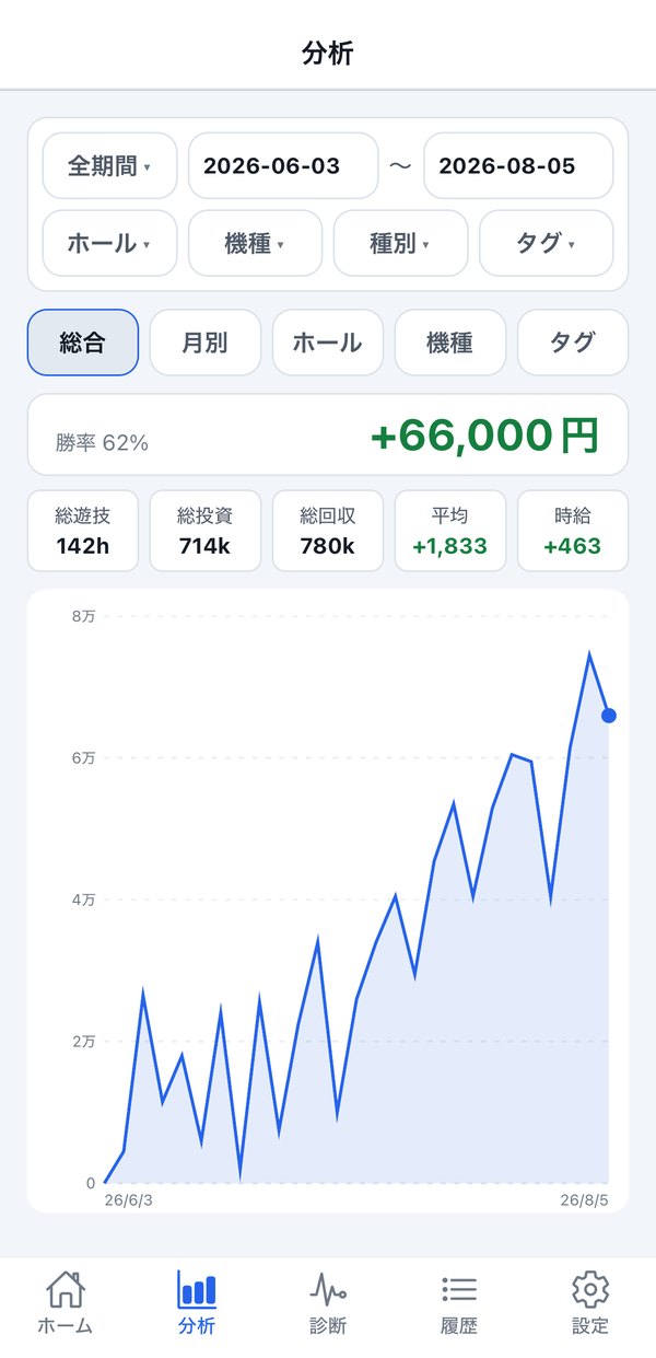 機種別・ホール別に 勝率が出る